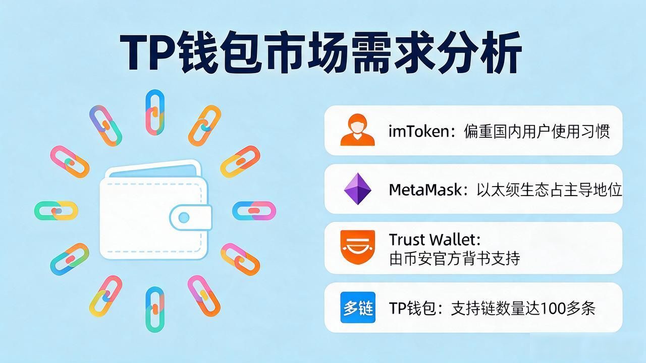TP钱包市场需求大吗？2026年竞品对比分析